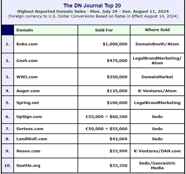 The one word domain Koko.com sold for $1,000,000 and is #1 on the charts!