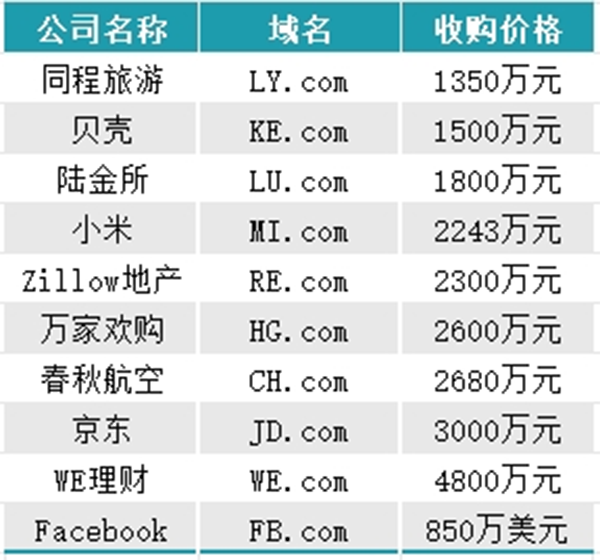 迪士尼旗下价值上千万元的XG.com以股权转让!