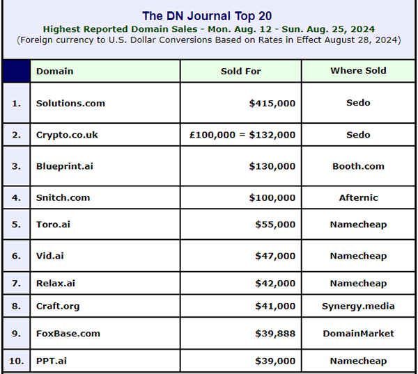 Solutions.com ranks #1 with $415,000! .AI domains make up 50% of the top 10!