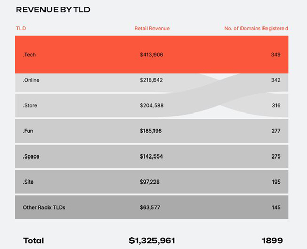 Radix Reports Record Half-Year Revenue for Premium Domains, Sales Top $5 Million