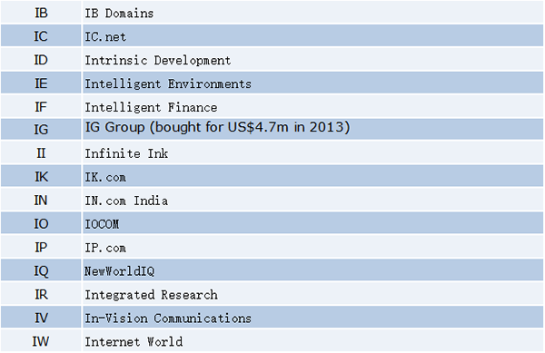 Latest Roundup! Which companies hold two letter .com domain names?