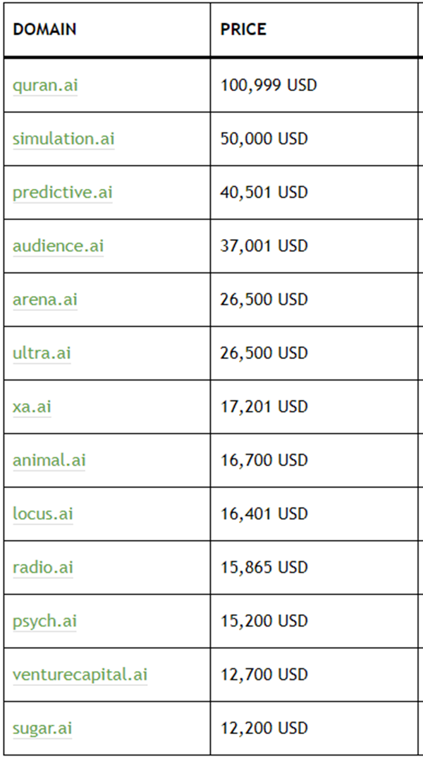 The Artificial Intelligence domain name quran.ai was sold for $100,999!