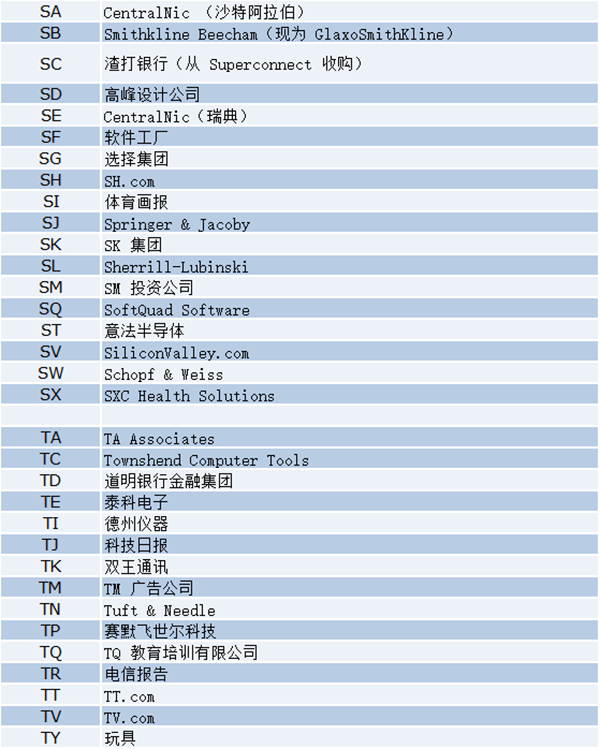 最新盘点！两字母.com域名都被哪些企业持有？