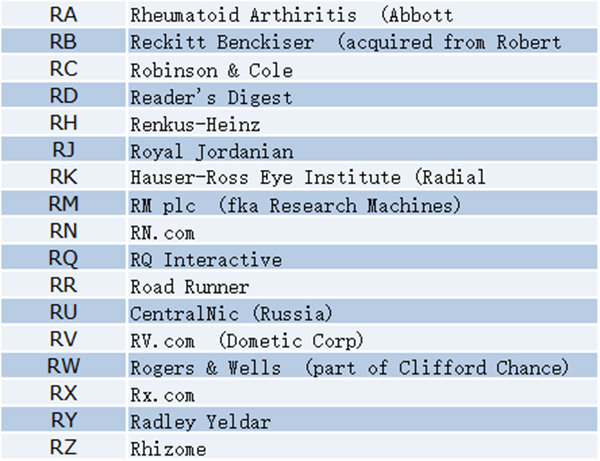 Latest Roundup! Which companies hold two letter .com domain names?