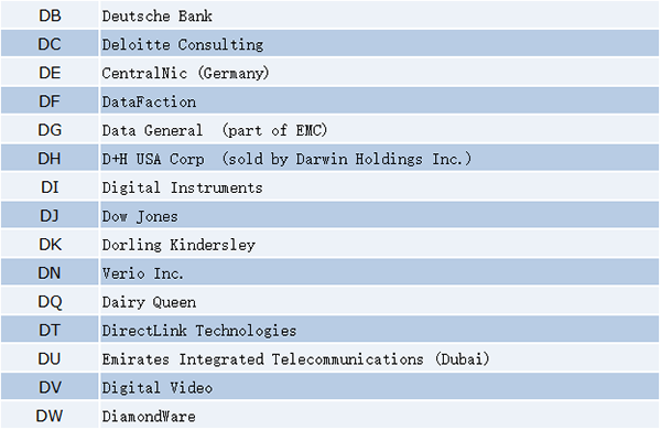 Latest Roundup! Which companies hold two letter .com domain names?