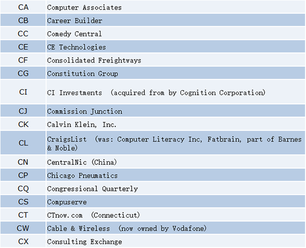 Latest Roundup! Which companies hold two letter .com domain names?