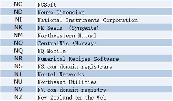 Latest Roundup! Which companies hold two letter .com domain names?