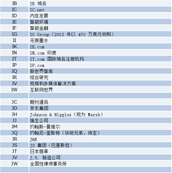 最新盘点！两字母.com域名都被哪些企业持有？