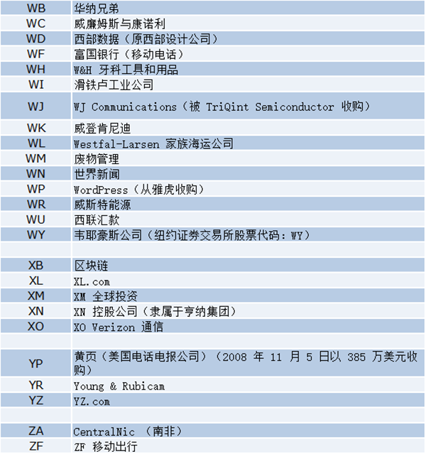 最新盘点！两字母.com域名都被哪些企业持有？