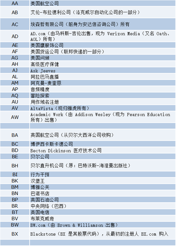 最新盘点！两字母.com域名都被哪些企业持有？