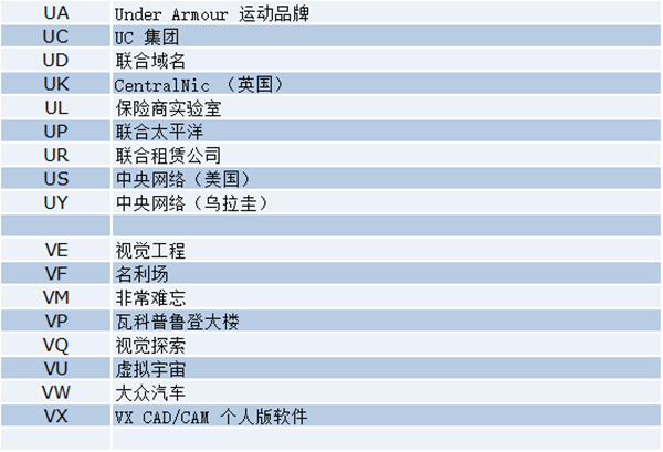 最新盘点！两字母.com域名都被哪些企业持有？