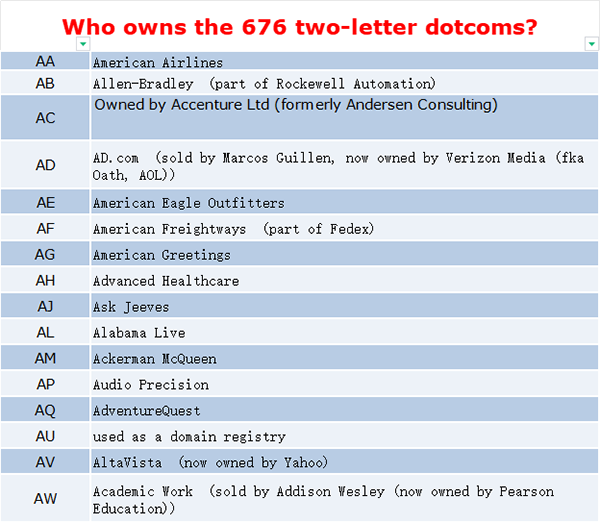 Latest Roundup! Which companies hold two letter .com domain names?