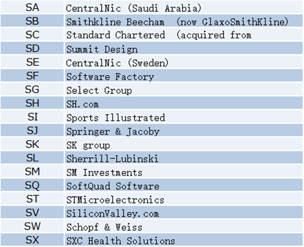 Latest Roundup! Which companies hold two letter .com domain names?