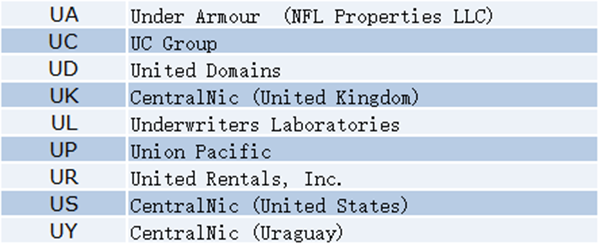 Latest Roundup! Which companies hold two letter .com domain names?