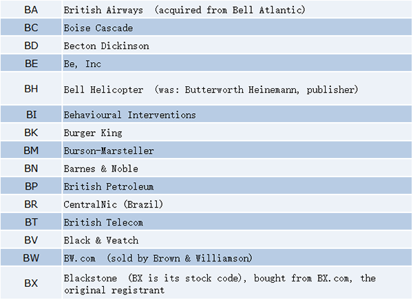 Latest Roundup! Which companies hold two letter .com domain names?