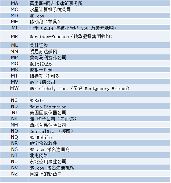 最新盘点！两字母.com域名都被哪些企业持有？