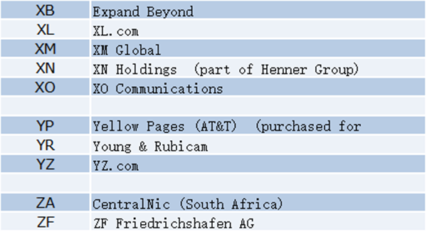 Latest Roundup! Which companies hold two letter .com domain names?