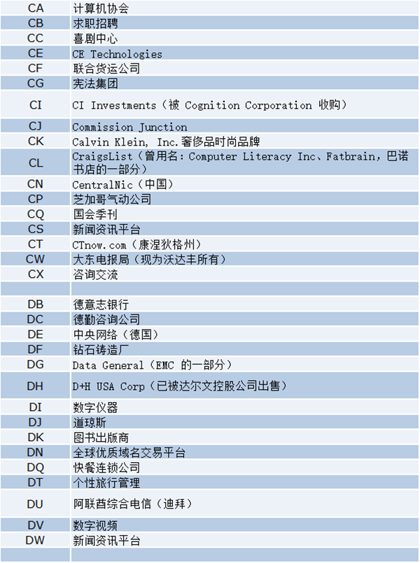 最新盘点！两字母.com域名都被哪些企业持有？