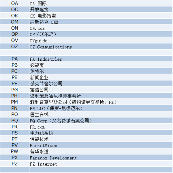 最新盘点！两字母.com域名都被哪些企业持有？