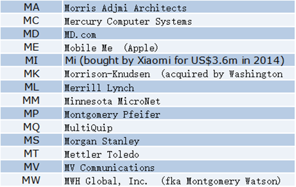 Latest Roundup! Which companies hold two letter .com domain names?