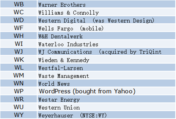 Latest Roundup! Which companies hold two letter .com domain names?