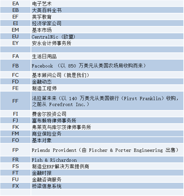 最新盘点！两字母.com域名都被哪些企业持有？