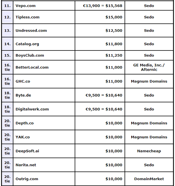 Domain Market Update, Bankruptcy Auctions and High Value Resale Transactions