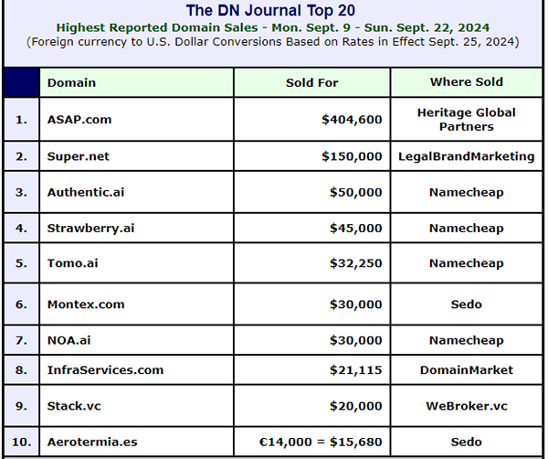 Domain Market Update, Bankruptcy Auctions and High Value Resale Transactions