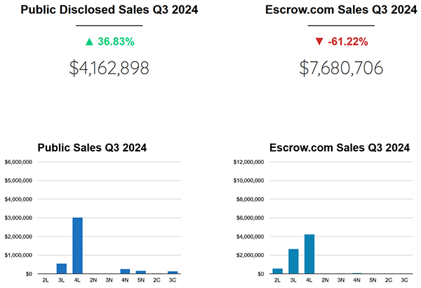 2024 年第三季度流动性市场报告：Escrow 销售额下降 61%