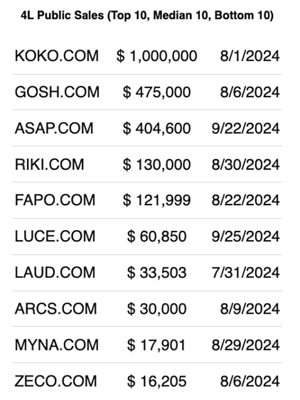 Four-letter domains are highly sought after, with ASEI.com selling for $45K!