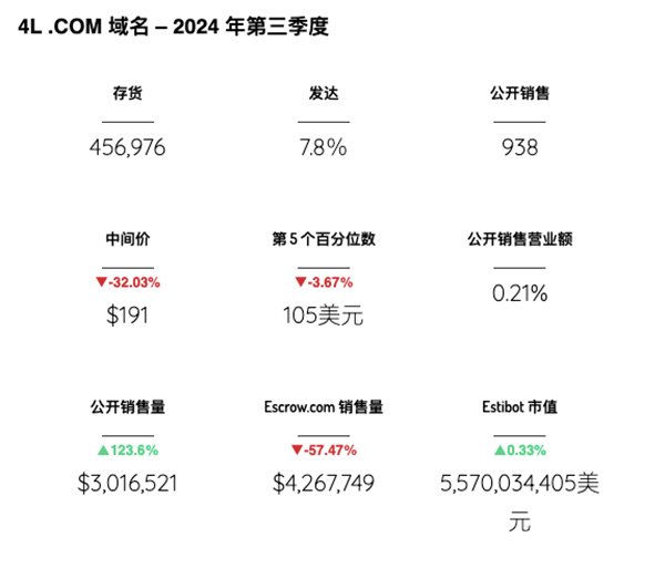 四字母域名备受青睐，ASEI.com以4.5万美元成交！