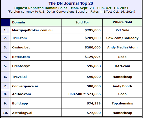 Domain Name Market Report: Six-Figure Sales Lead the Way as .AI Domains Continue to Strengthen