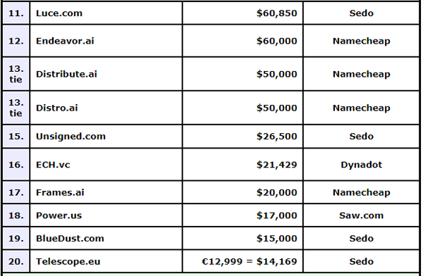 Domain Name Market Report: Six-Figure Sales Lead the Way as .AI Domains Continue to Strengthen