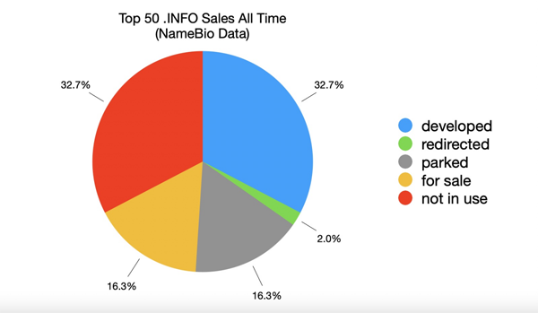 The Present and Future of the .INFO Extension