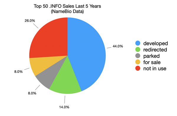 The Present and Future of the .INFO Extension