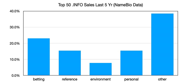 The Present and Future of the .INFO Extension