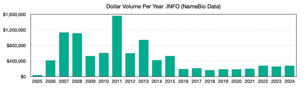 The Present and Future of the .INFO Extension