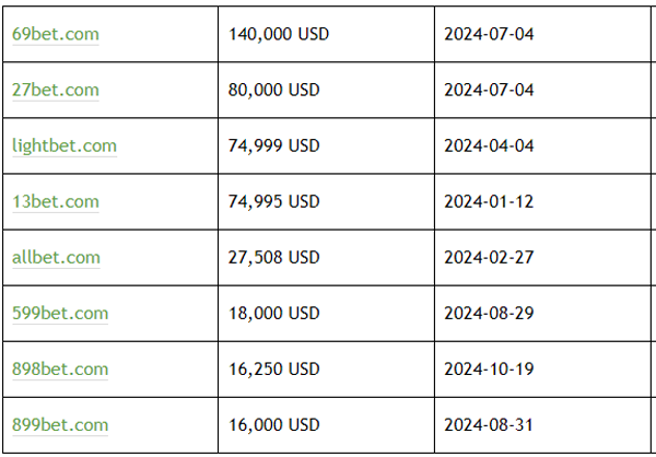 Taking stock of high-priced .BET domains, NNBet and NNNBet.com