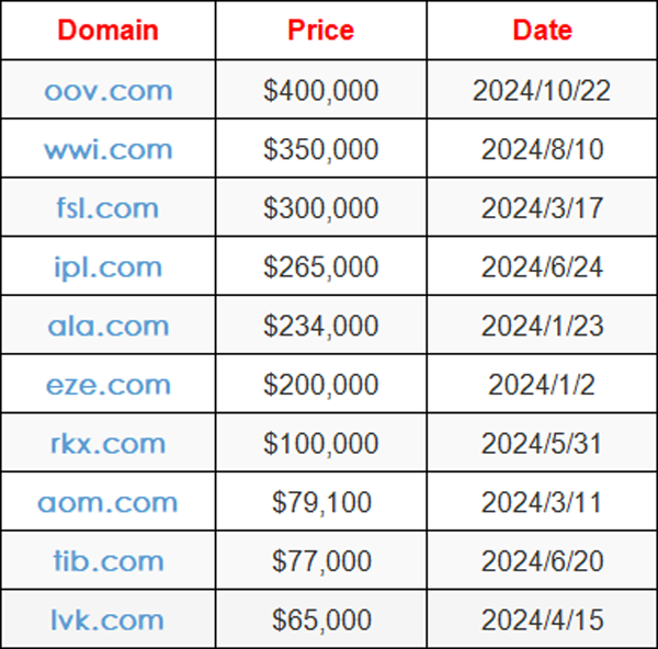 OOV.com Sells for $400,000, Becomes Highest Three-Letter Domain Name Traded in 2024