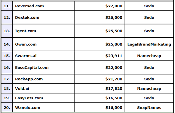 Largest Domain Name Sales of 2024 Reported : Rocket.com Tops With $14 Million