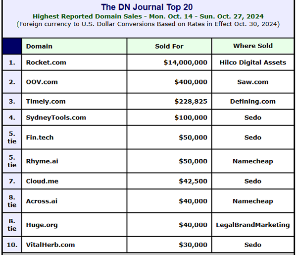 Largest Domain Name Sales of 2024 Reported : Rocket.com Tops With $14 Million