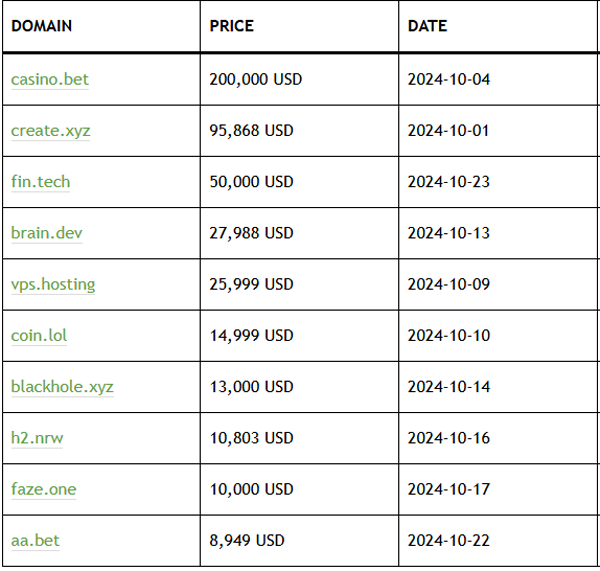 New Gtld domain sales hit $600,000 in October, led by Casino.bet