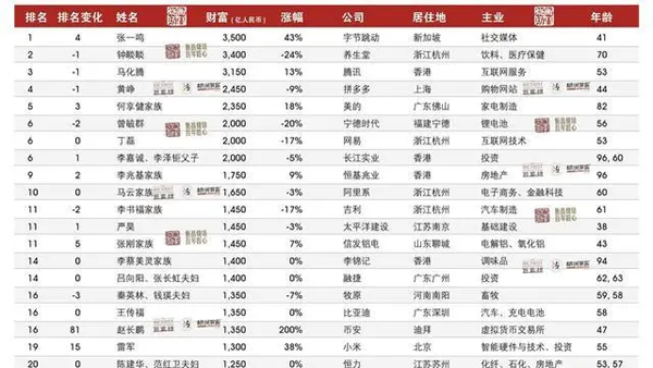 Zhang Yiming became the richest man on the 2024 Hurun 100 list, how strong is ByteDance's domain name map?