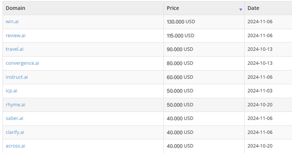 .AI domain sales have been strong in the last month, with Win.ai selling for $130,000