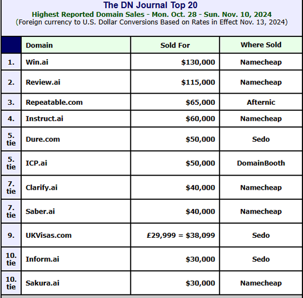 .AI domains grab market share, 8 out of 10 are .ai domains in last two weeks