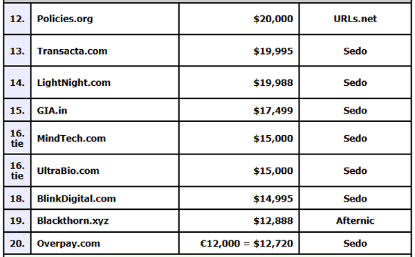 .AI domains grab market share, 8 out of 10 are .ai domains in last two weeks