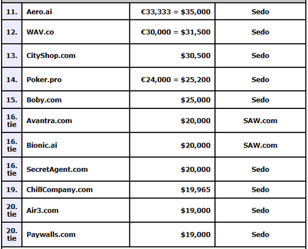 Employer.com Ranks No. 1 with $450,000 in Strong November Domain Market Performance