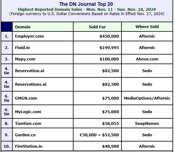 Employer.com Ranks No. 1 with $450,000 in Strong November Domain Market Performance