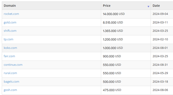 2024 Domain Trading Roundup: Record High Prices for Various Common Domain Names