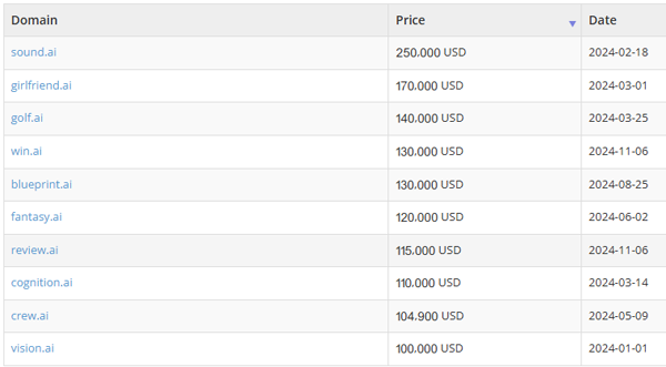 2024 Domain Trading Roundup: Record High Prices for Various Common Domain Names